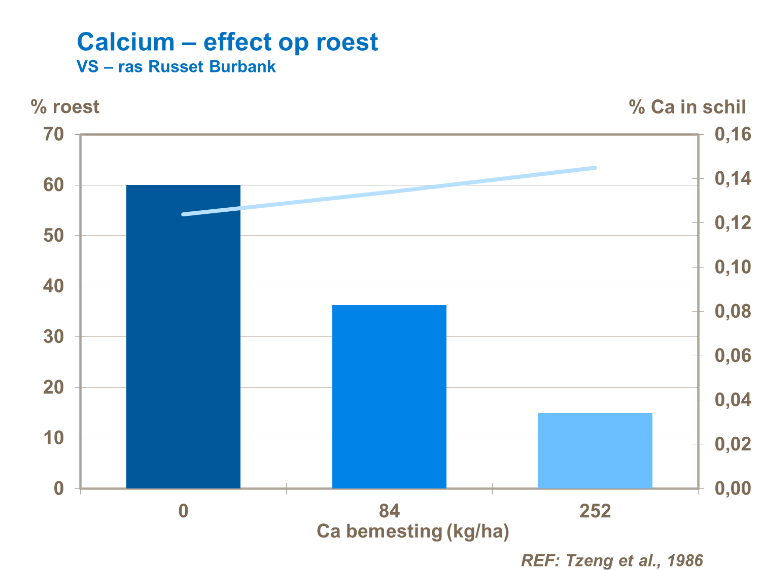 Calcium bemesting en roest