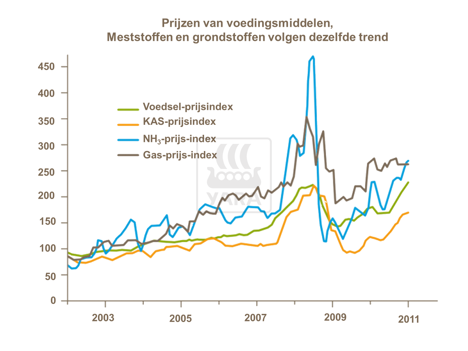 Prijsdynamiek kunstmest