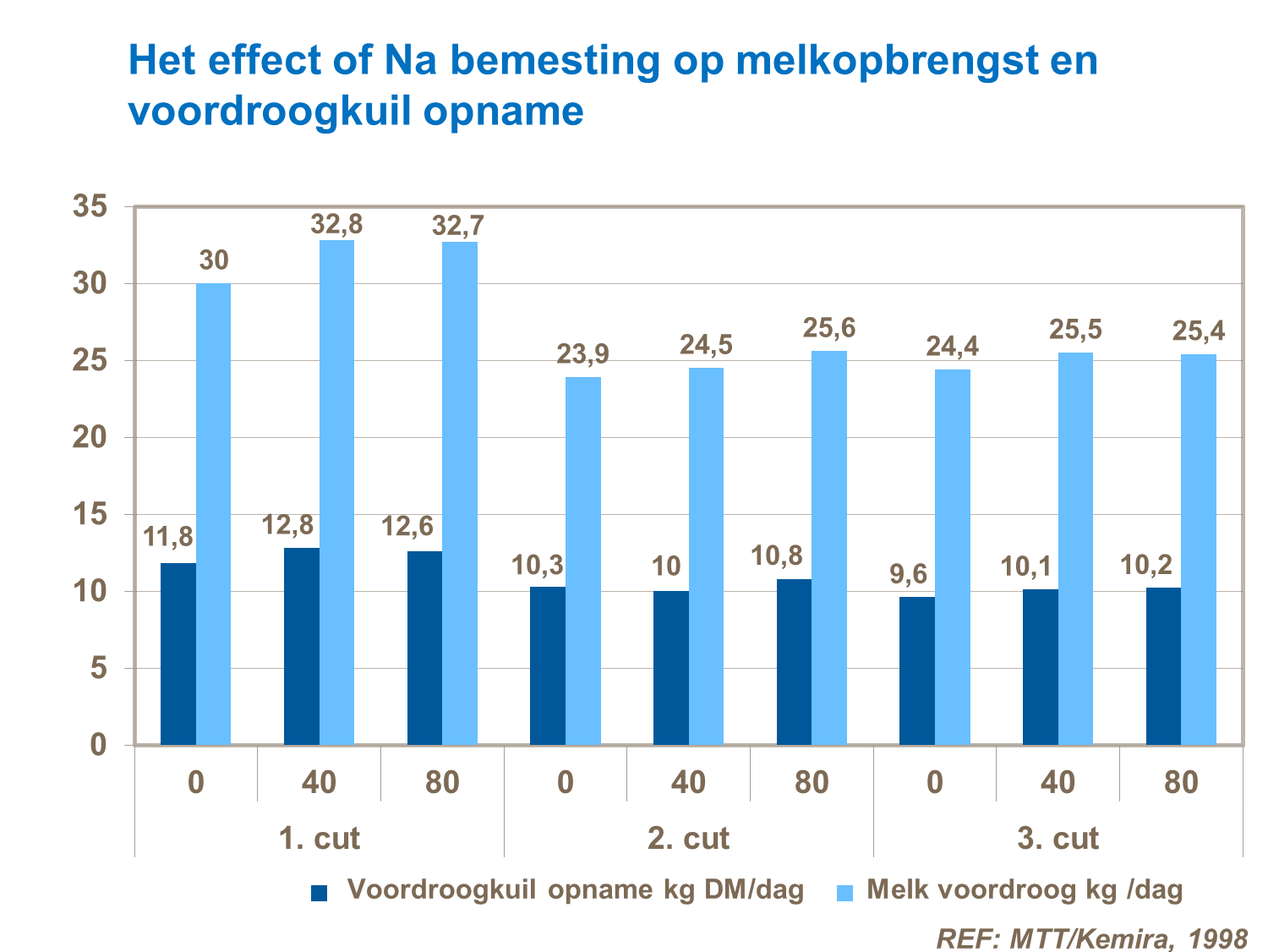 Effect van Na bemesting op melkopbrengst en voordroogkuil opname
