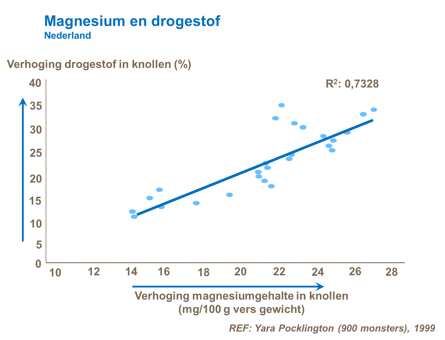 magnesium en drogestof