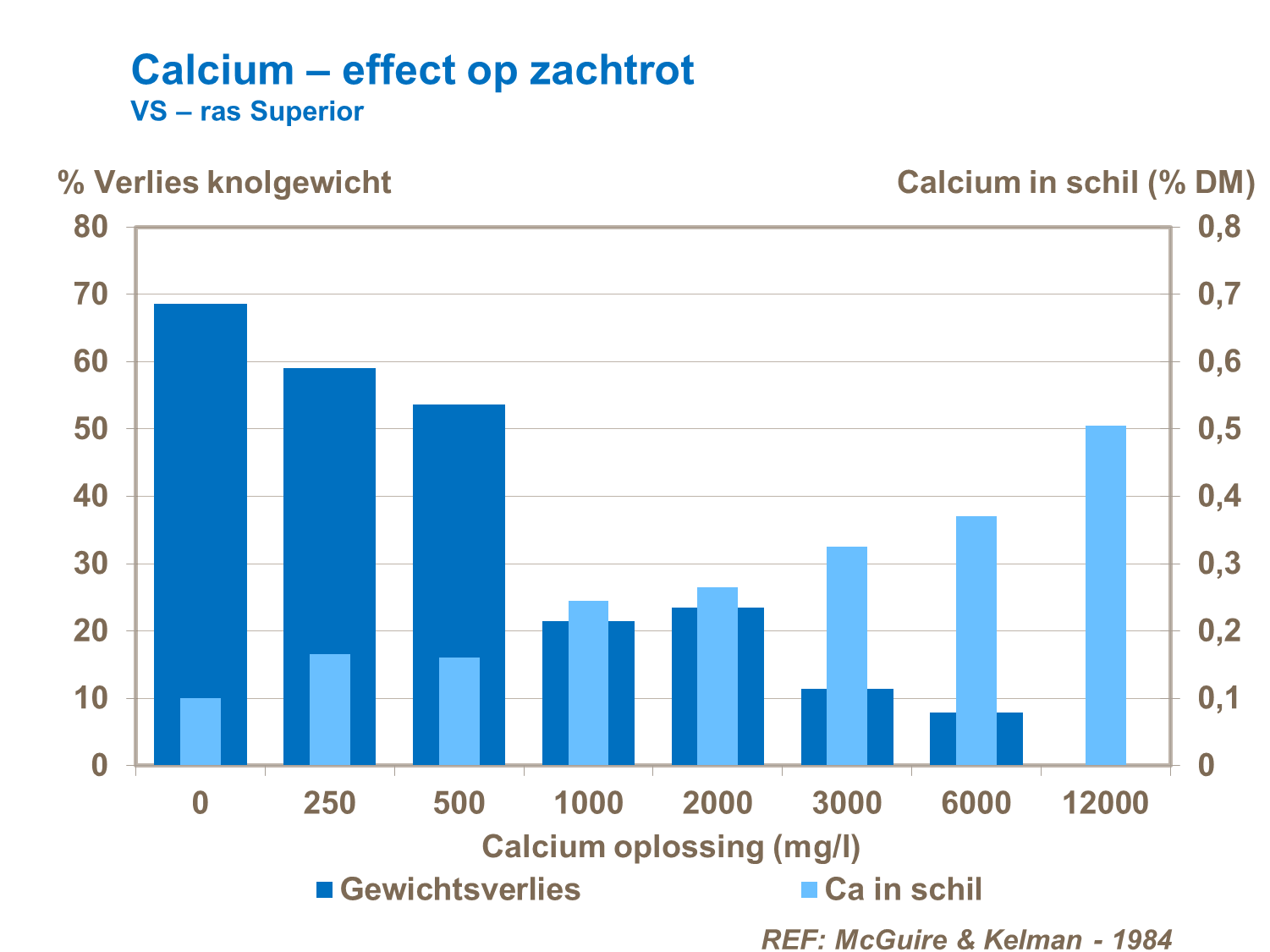 calcium en zachtrot