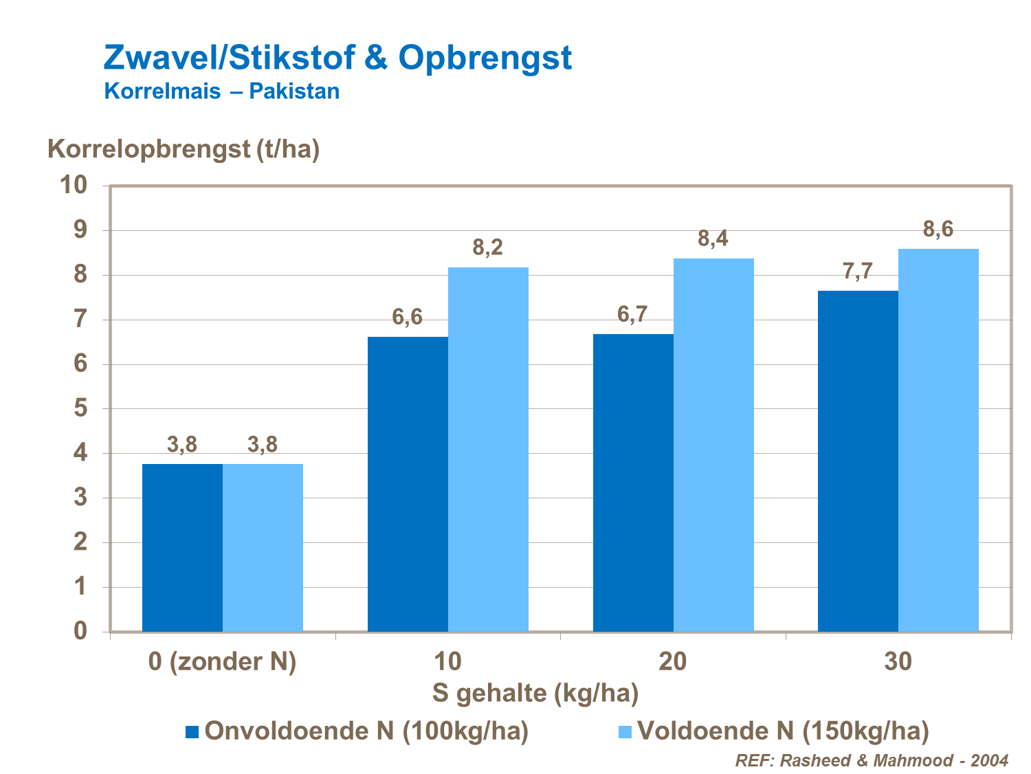 VK  - Zwavel Stikstof & Opbrengst - Korrelmais Pakistan.png
