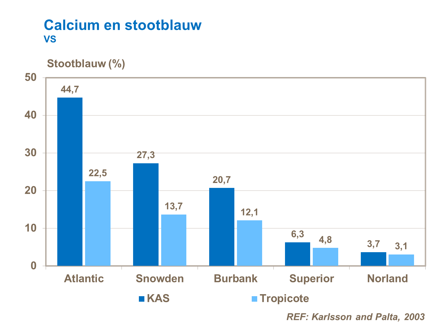 calcium en stootblauw