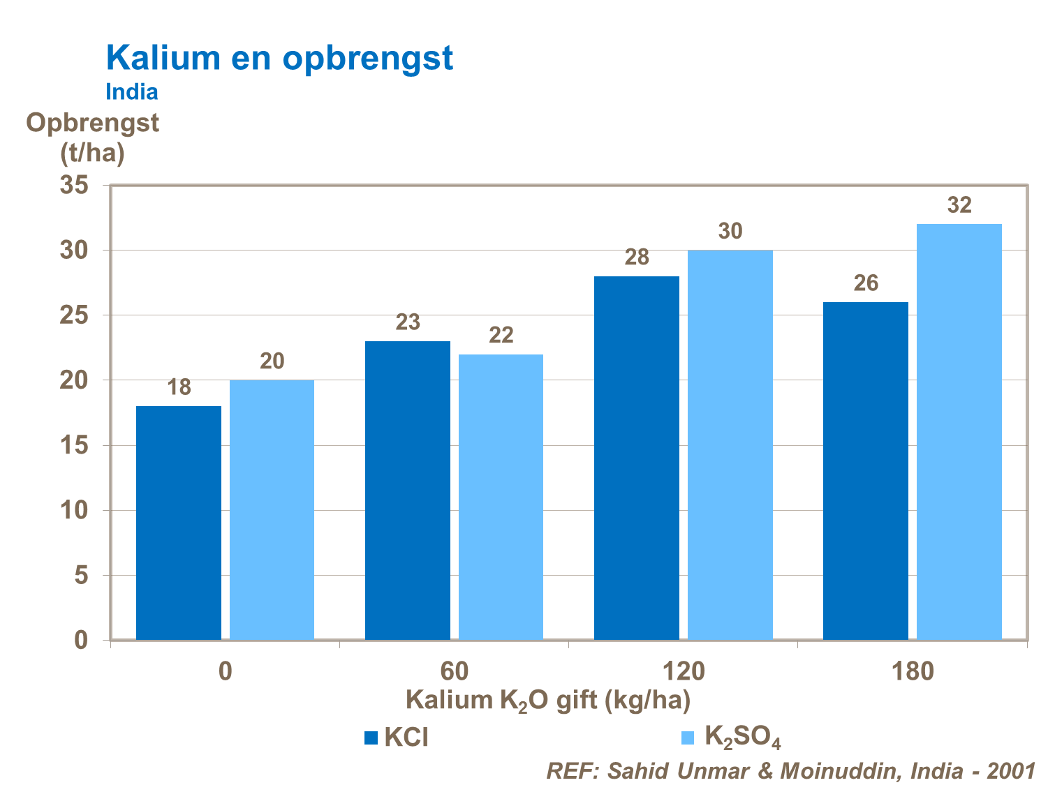 kalium en opbrengst