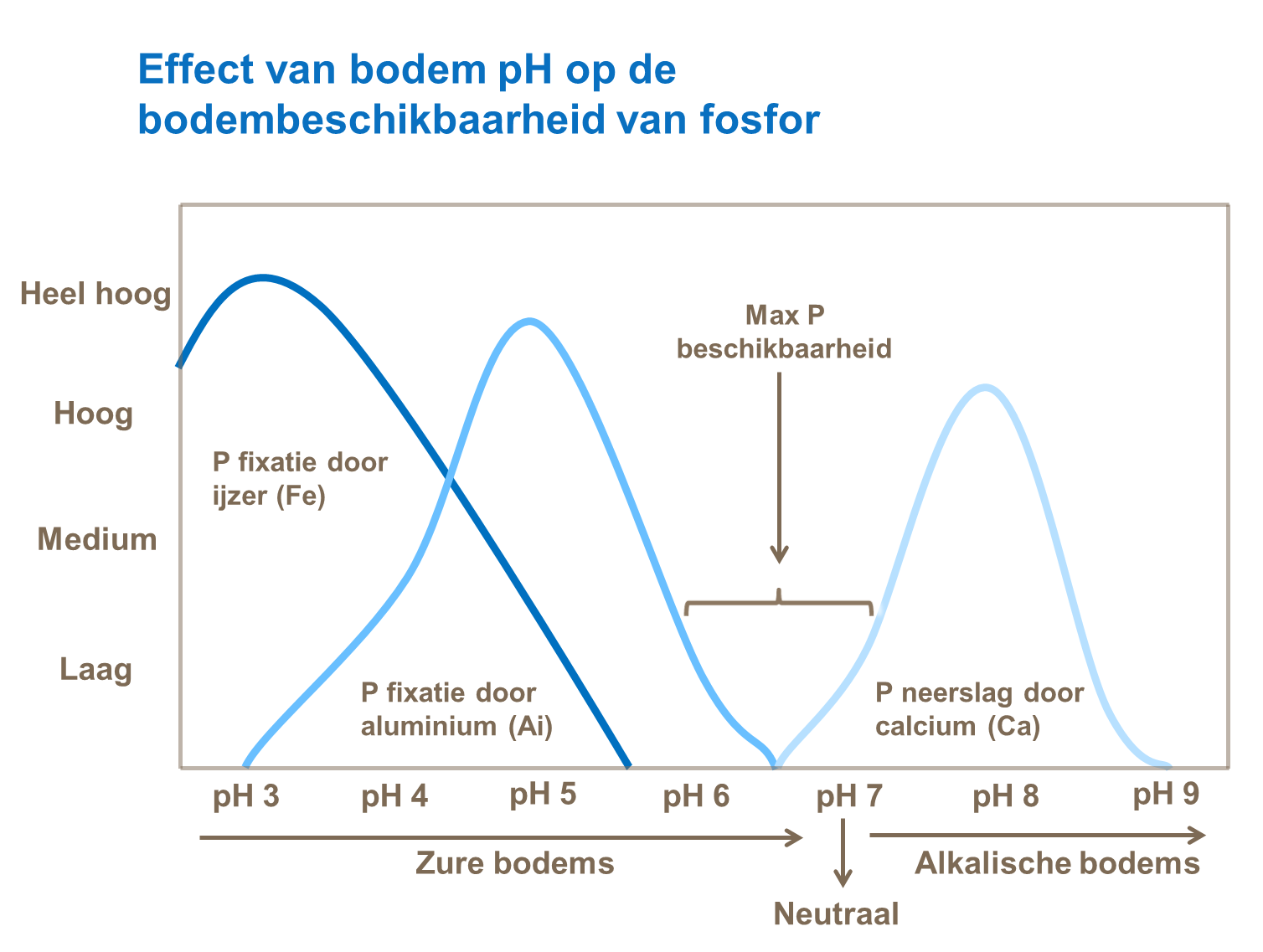 effect van bodem ph