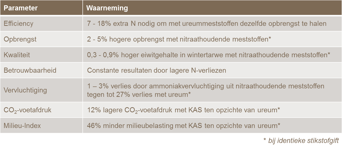 Verschillen n kunstmest