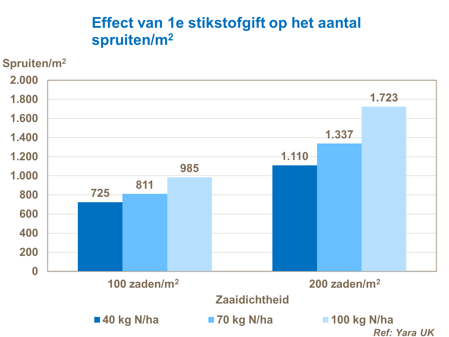 Effect 1e stikstofgift op aantal spruiten