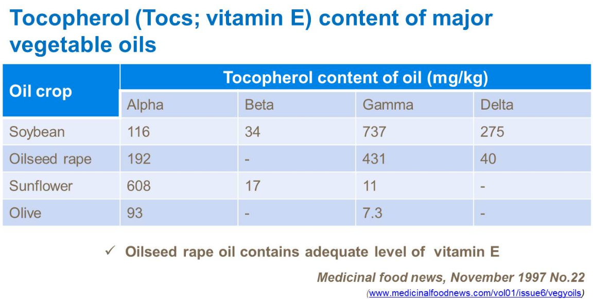 Teneur en tocophérol des principales huiles végétales