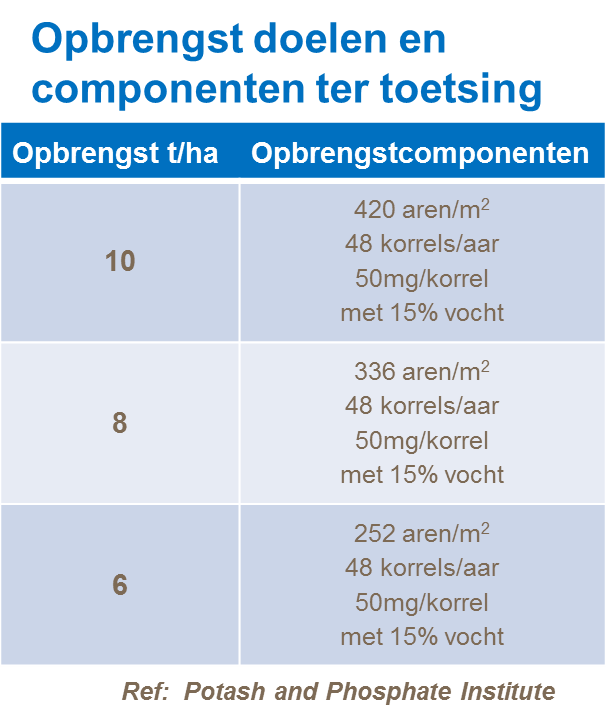 Opbrengstdoelen en componenten ter toetsing