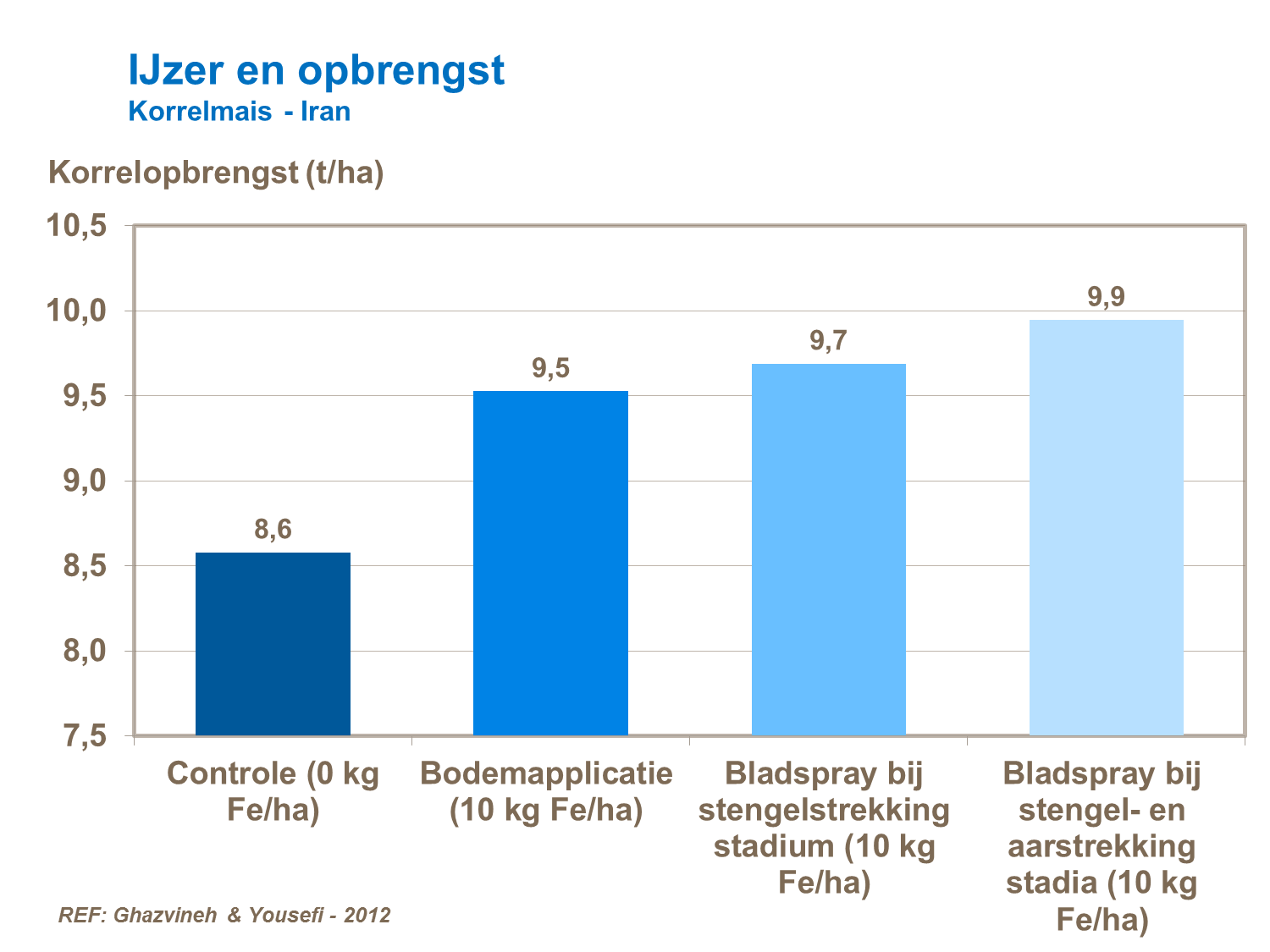 VK - IJzer en opbrengst - Korrelmais Iran.png