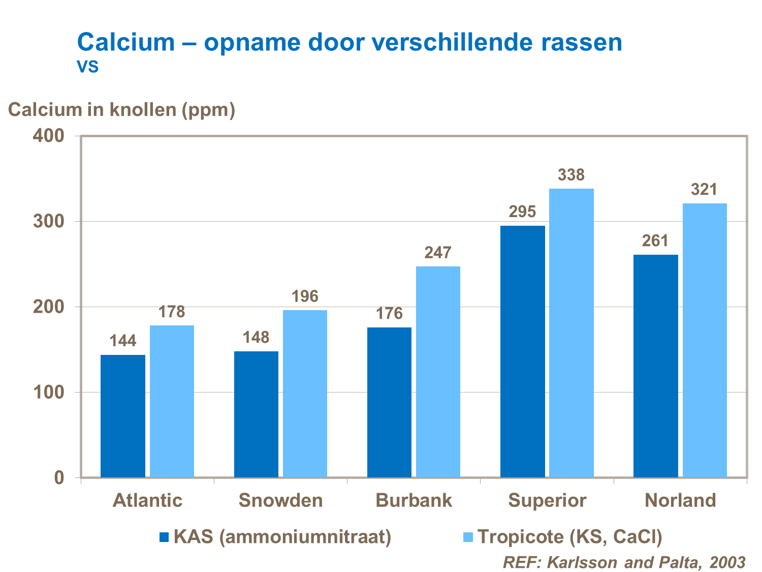 calcium opname rassen