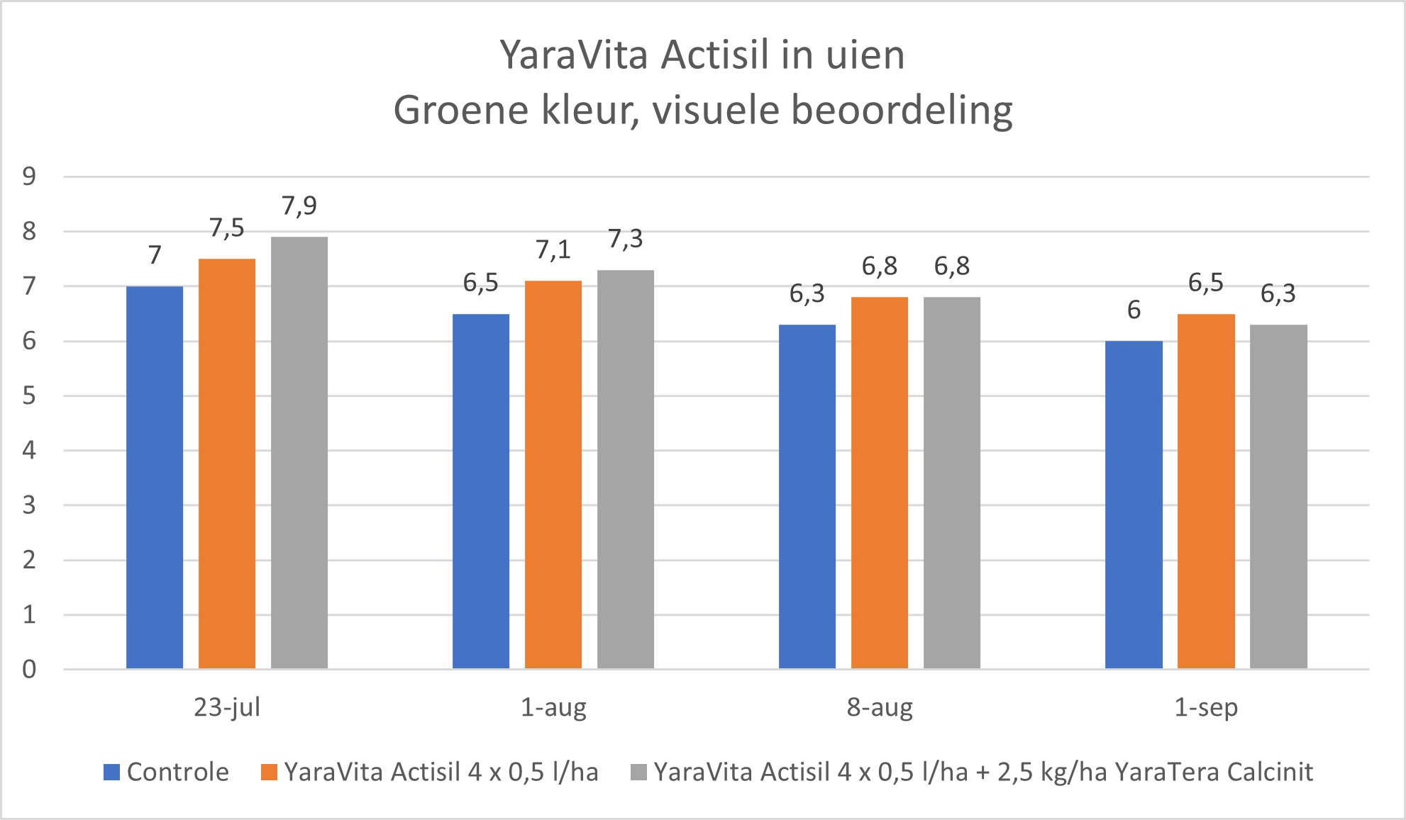 YaraVita Actisil groenverkleuring.png