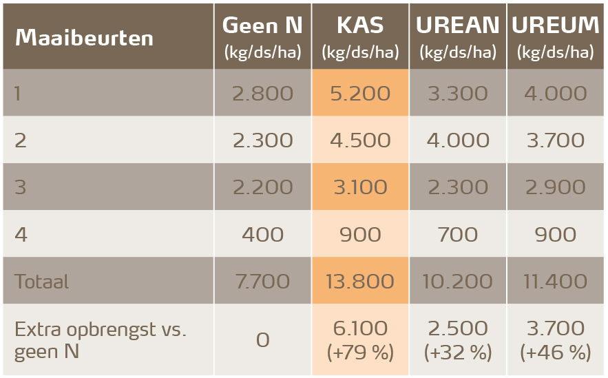 grasland maaibeurten