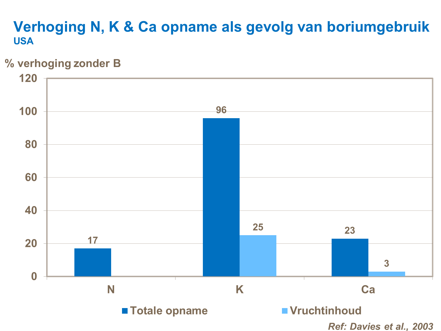 borium, stikstof, kalium en calciumopname
