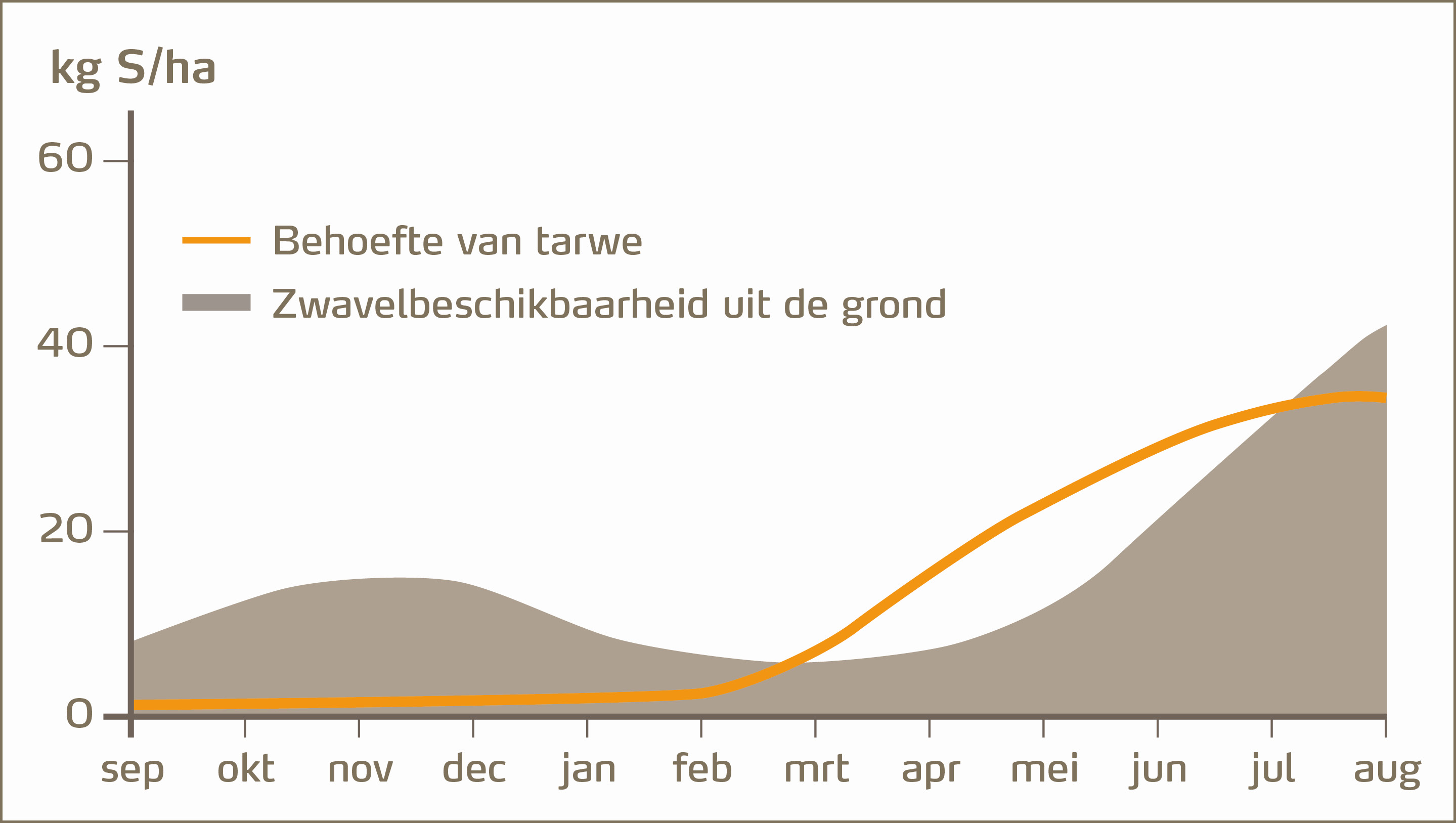 vraag van zwavel in tarwe