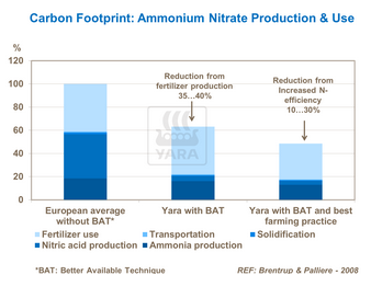 Graphique sur empreinte carbone production et utilisation nitrate d'ammonium