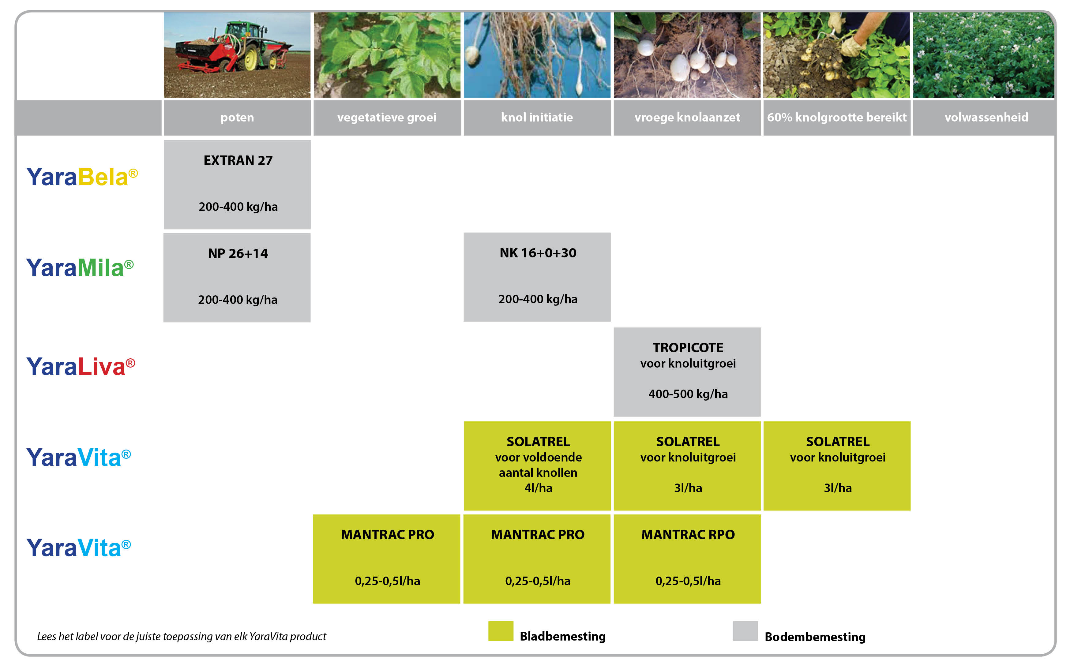 Aardappel bemestingsadvies