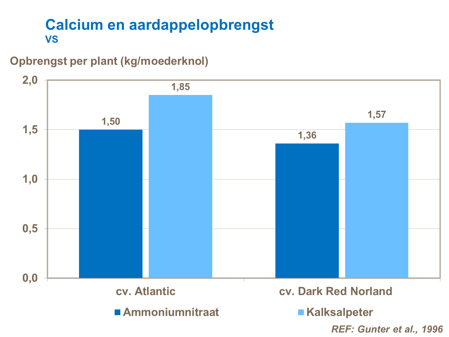calcium en opbrengst