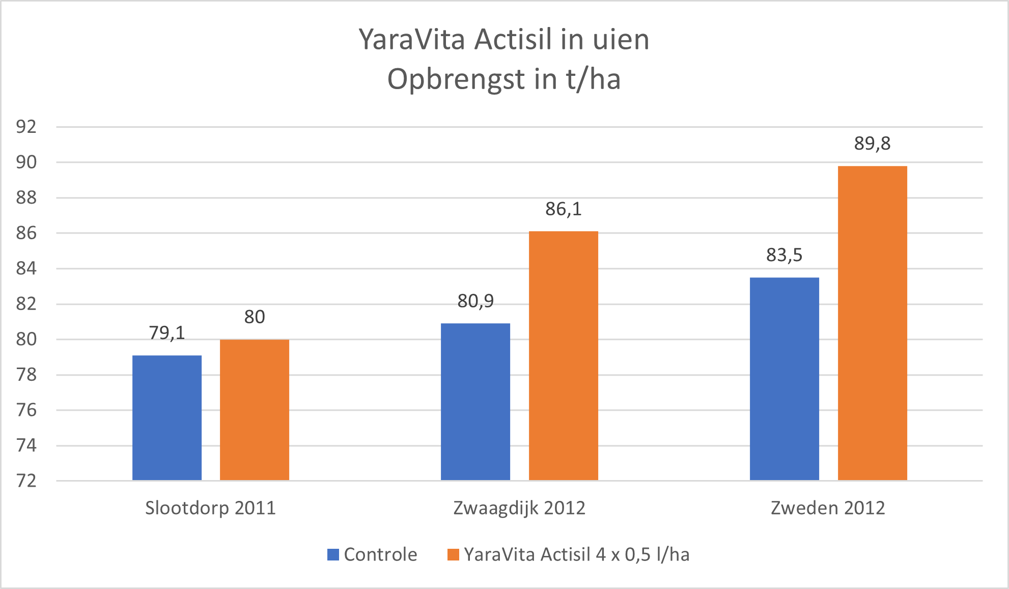 YaraVita Actisil opbrengst in uien.png