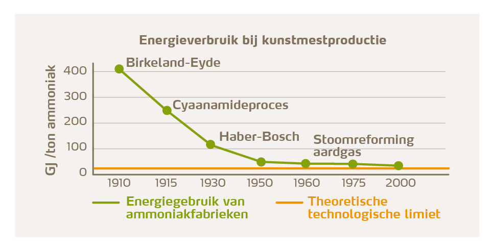energieverbruik verminderen