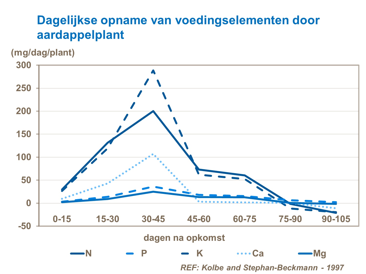 Dagelijkse opname aardappelplant