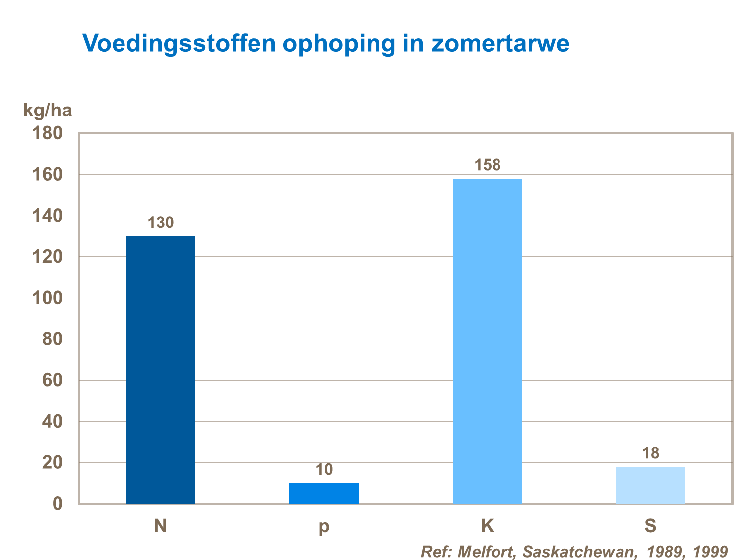 onttrekking van voedingsstoffen wintertarwe