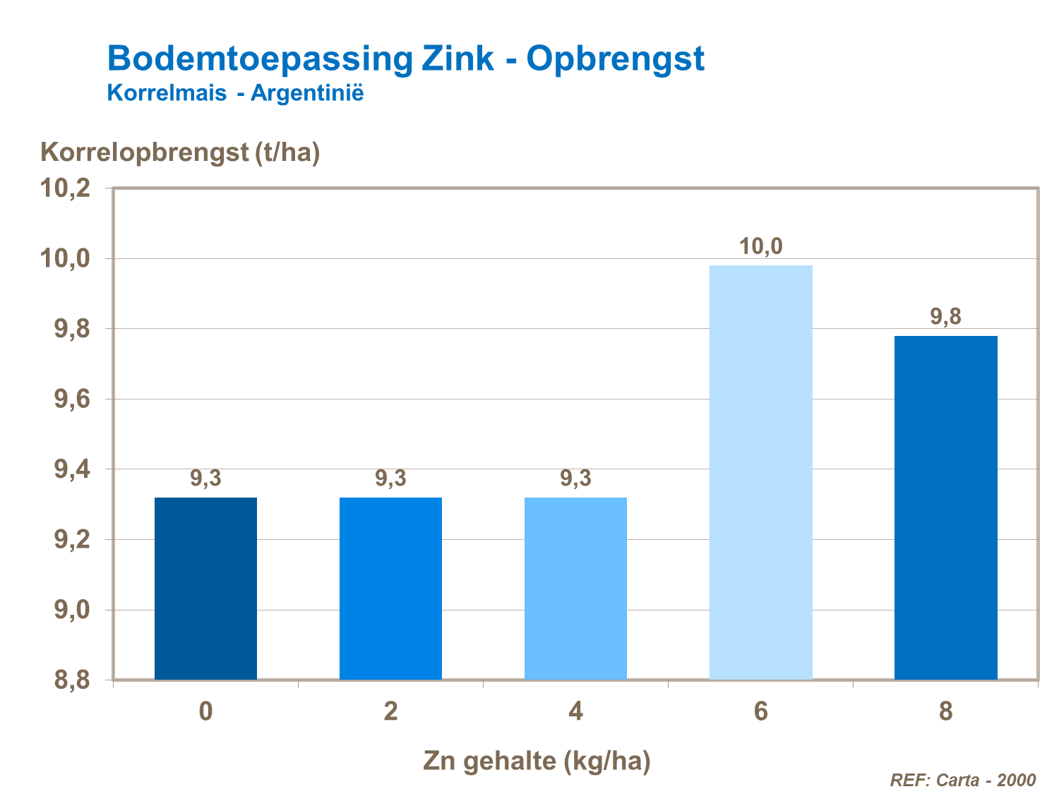VK - Bodemtoepassing Zink - Opbrengst Korrelmais Argentinie.png