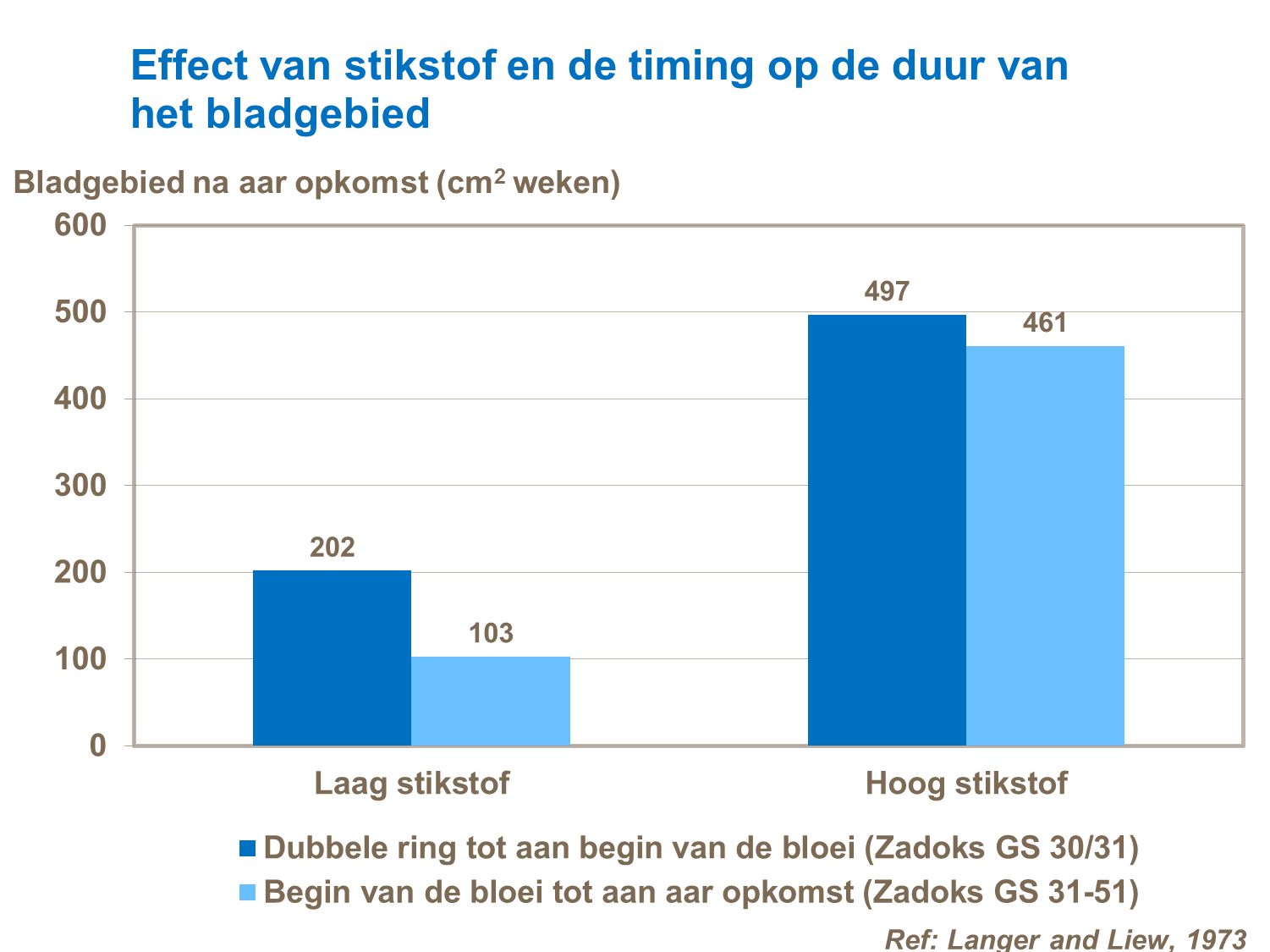Effect stikstof en timing bladgebied