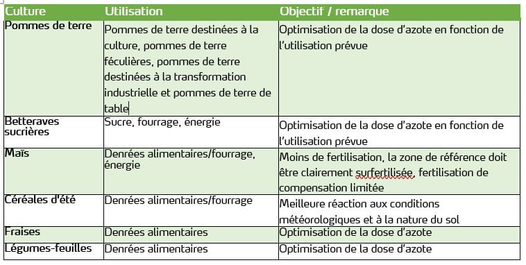 AA06 04 Le Yara N-tester pour les pommes de terre - tabel 1.JPG