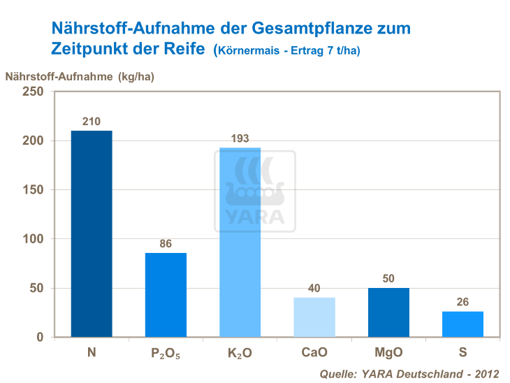 Nährstoff-Aufnahme der Gesamtpflanze zum Zeitpunkt der Reife