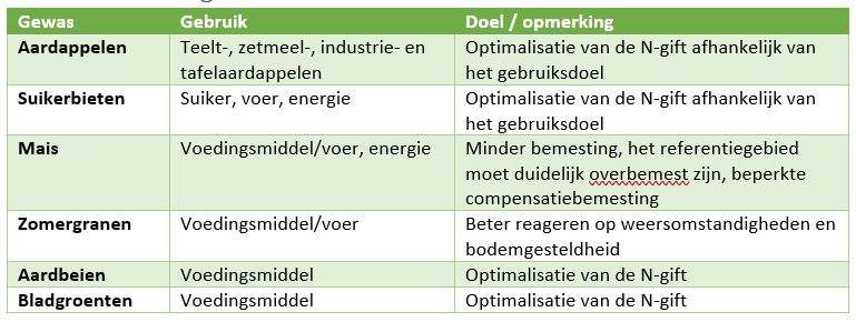 AA06 04 Yara N-tester in aardappelen - tabel 1 Voorbeeld voor gebruik van de referentiemethode.JPG