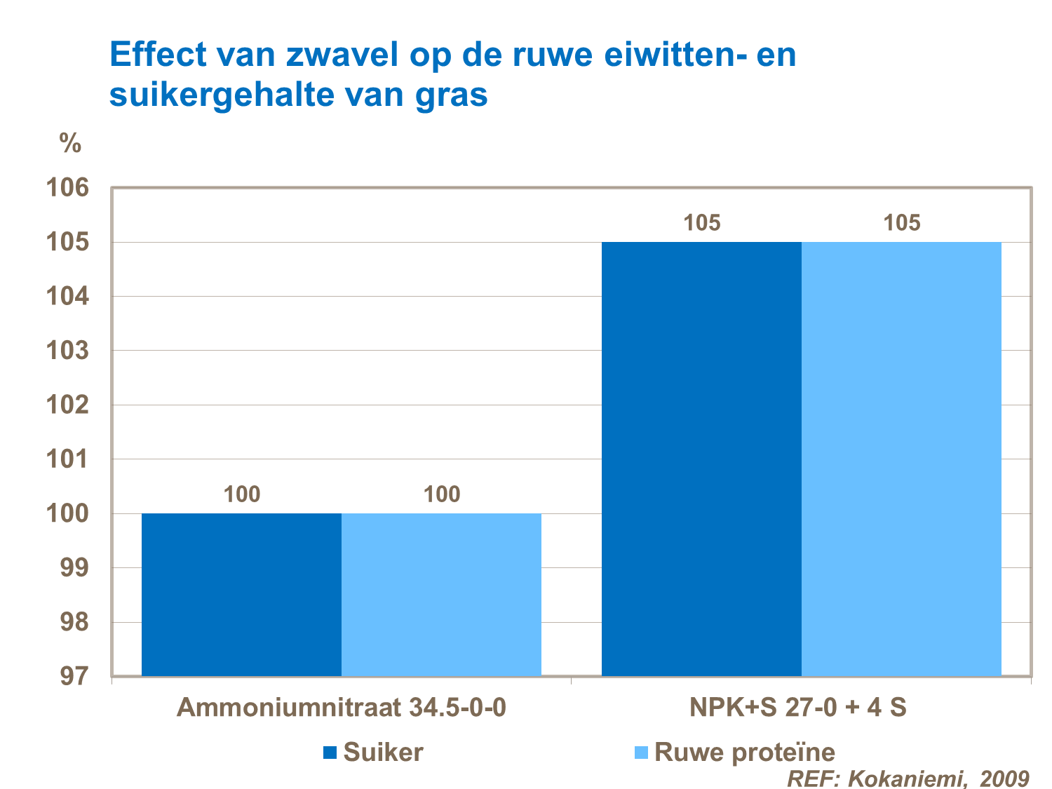 zwavel effect ruw eiwitgehalte