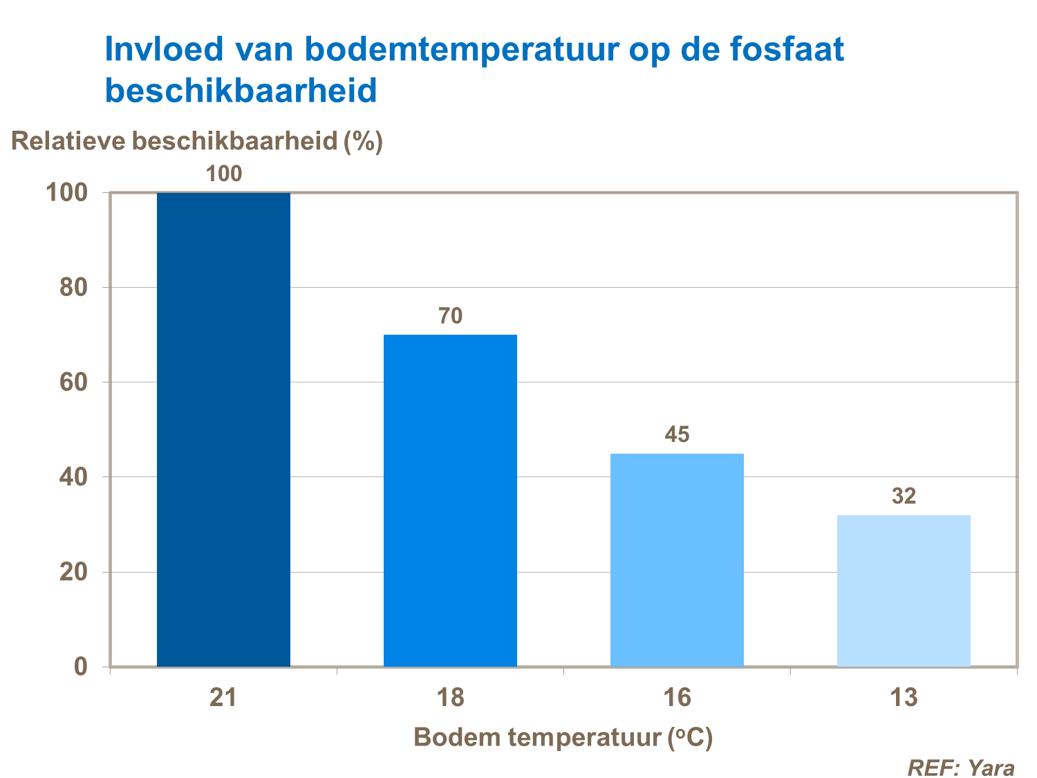 invloed bodemtemperatuur