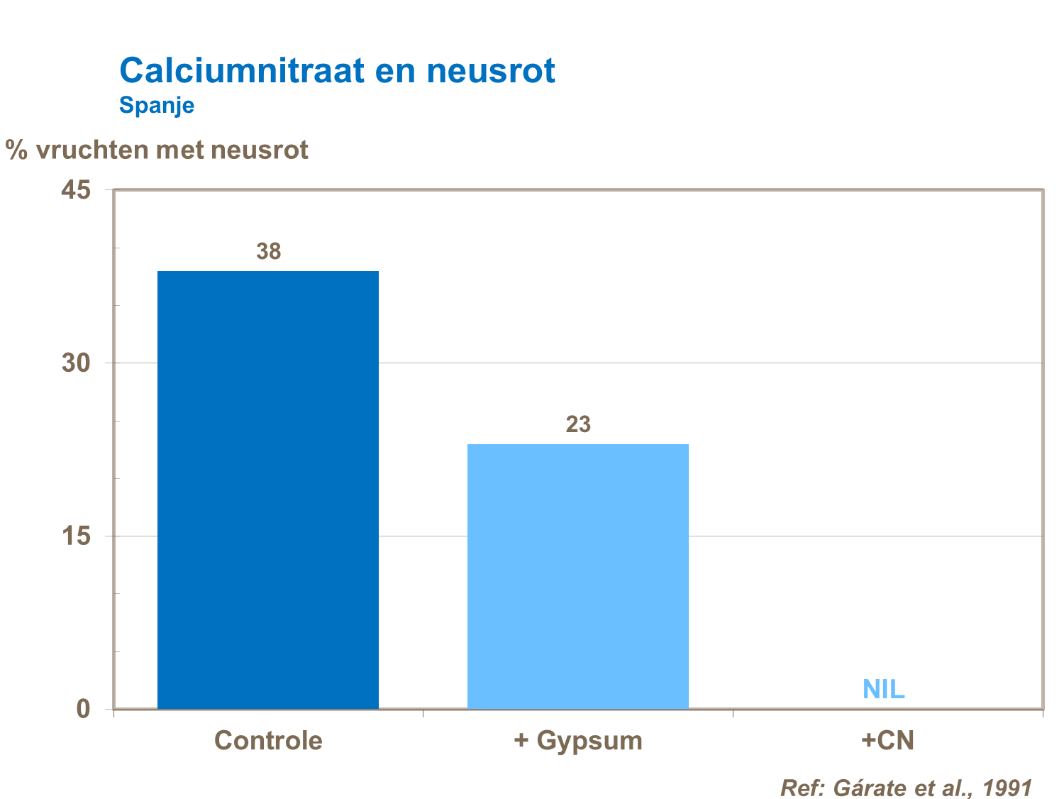 calciumnitraat bemesting en neusrot Turkije