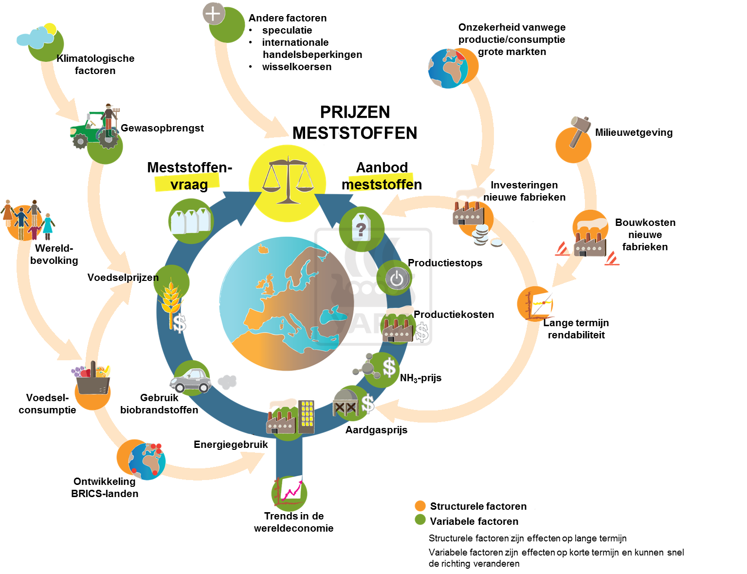 Prijsdynamiek kunstmest