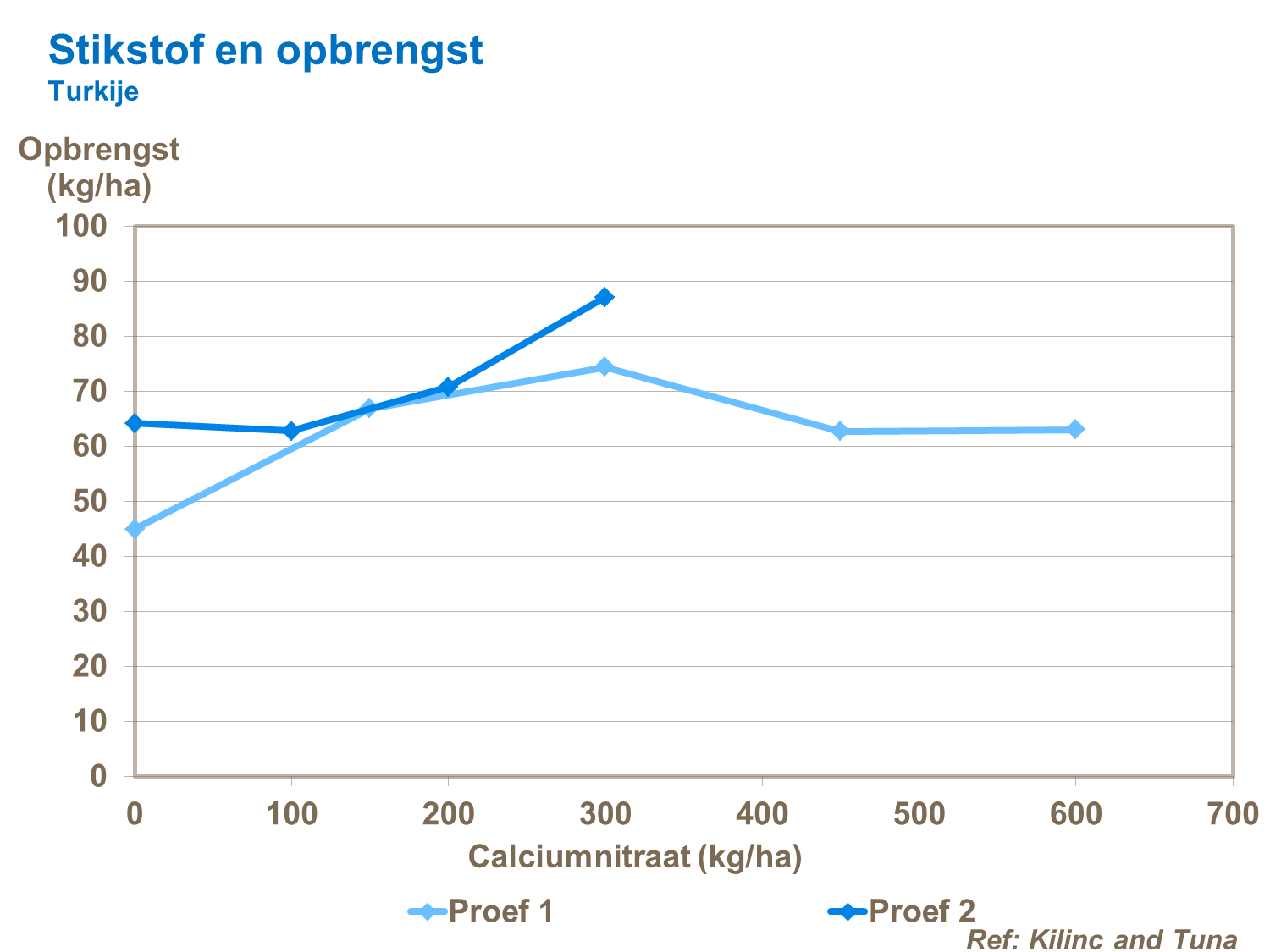 Stikstof bemesting en opbrengst