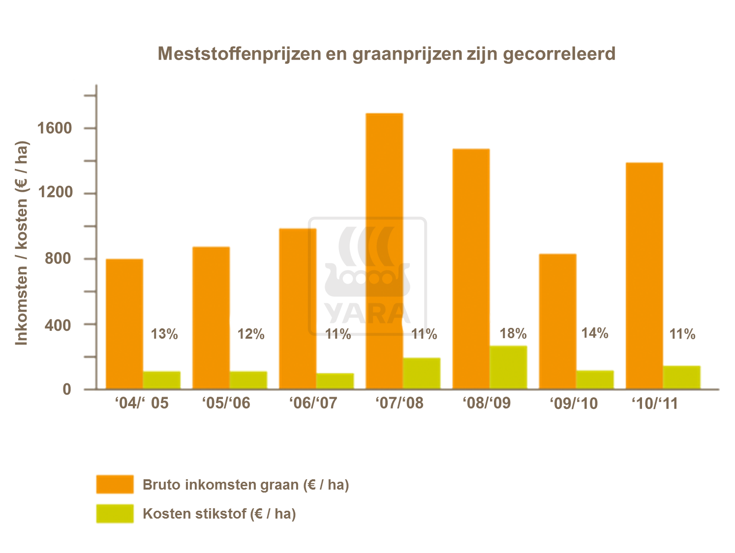 Prijsdynamiek kunstmest
