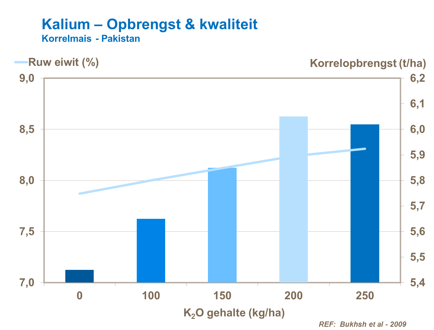 VP -Kalium – Opbrengst & kwaliteit Korrelmais - Pakistan.png