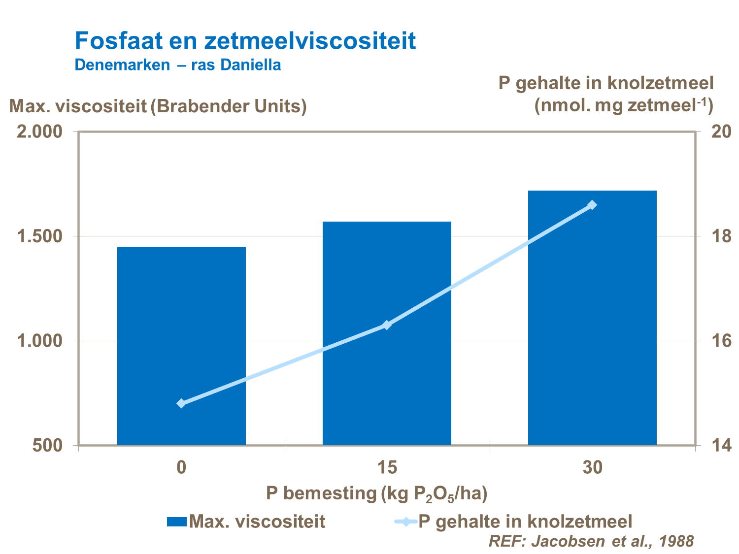 fosfor zetmeelviscositeit