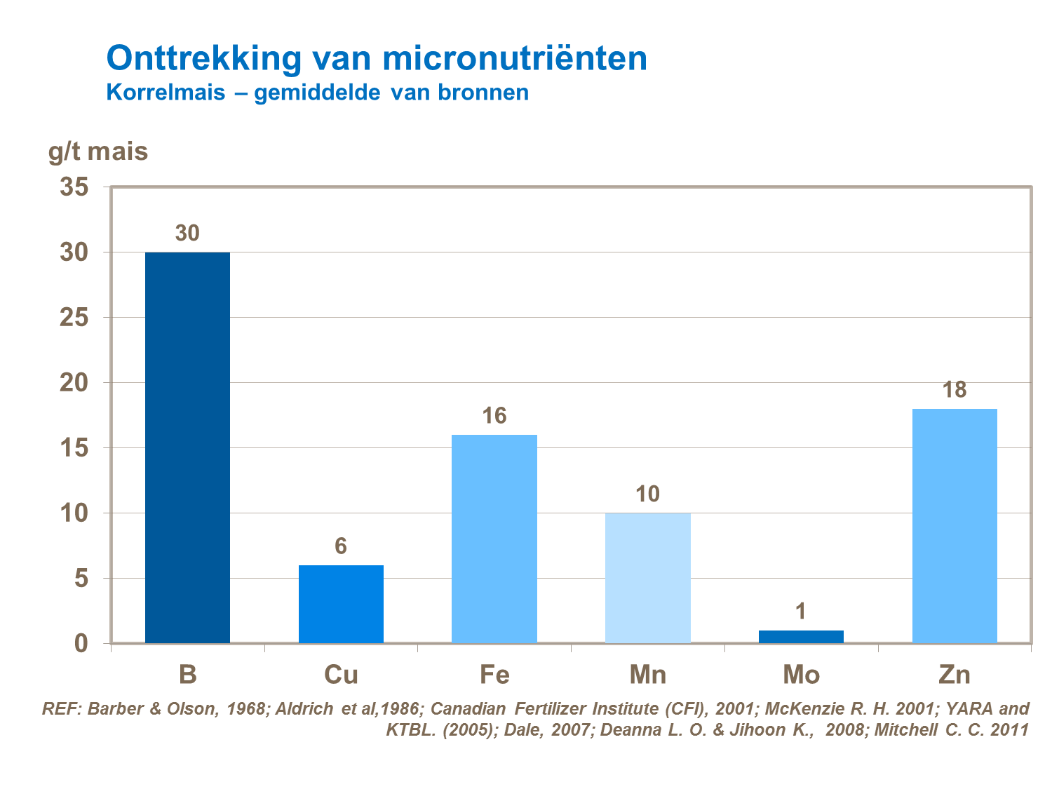 VS - Onttrekking van micronutriënten -Korrelmais – gemiddelde van bronnen.png