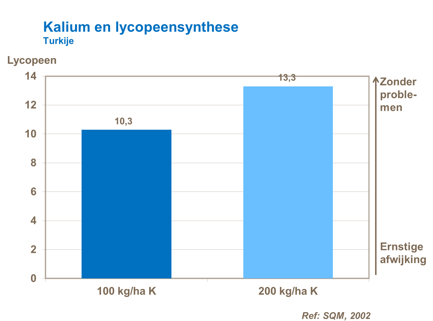 Kalium en lycopeen synthese
