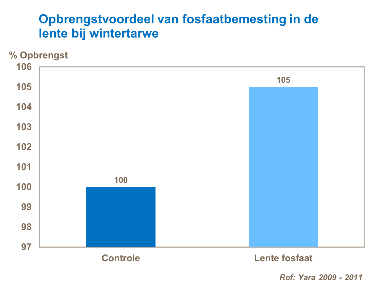 Opbrengstvoordeel fosfaatbemesting in lente
