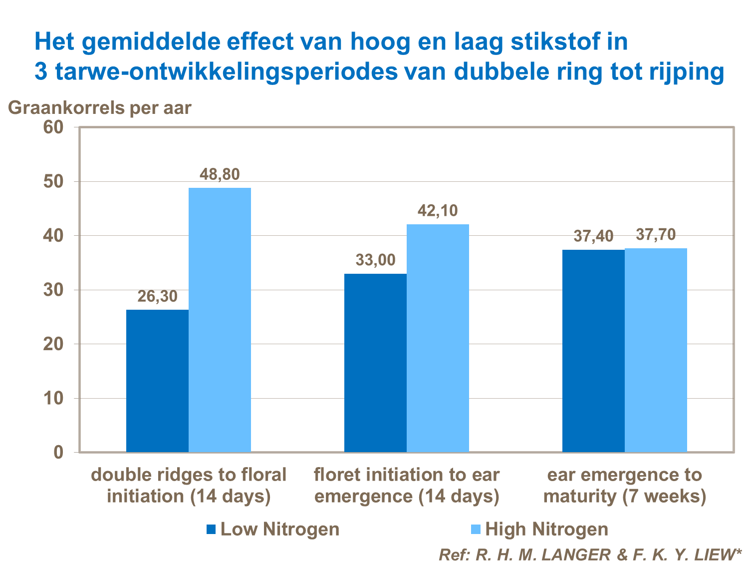 Gemiddelde effecten van hoog of laag stikstof