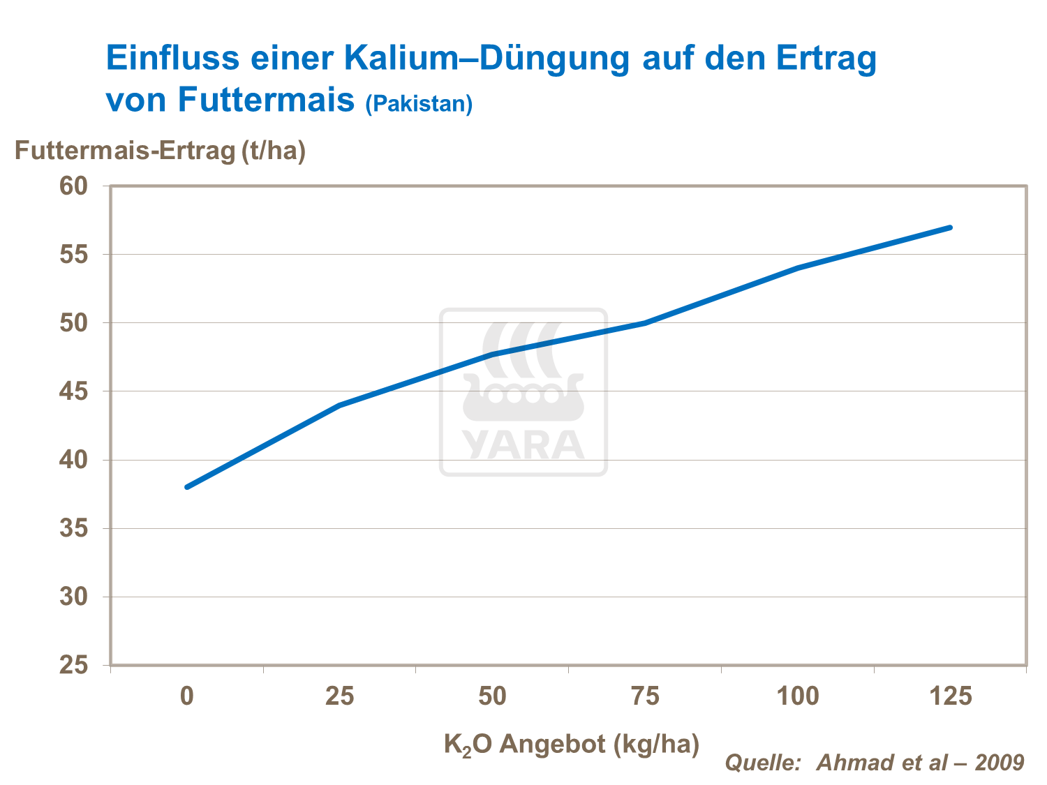 Einfluss einer Kalium-Düngung auf den Ertrag von Futtermais (Pakistan)