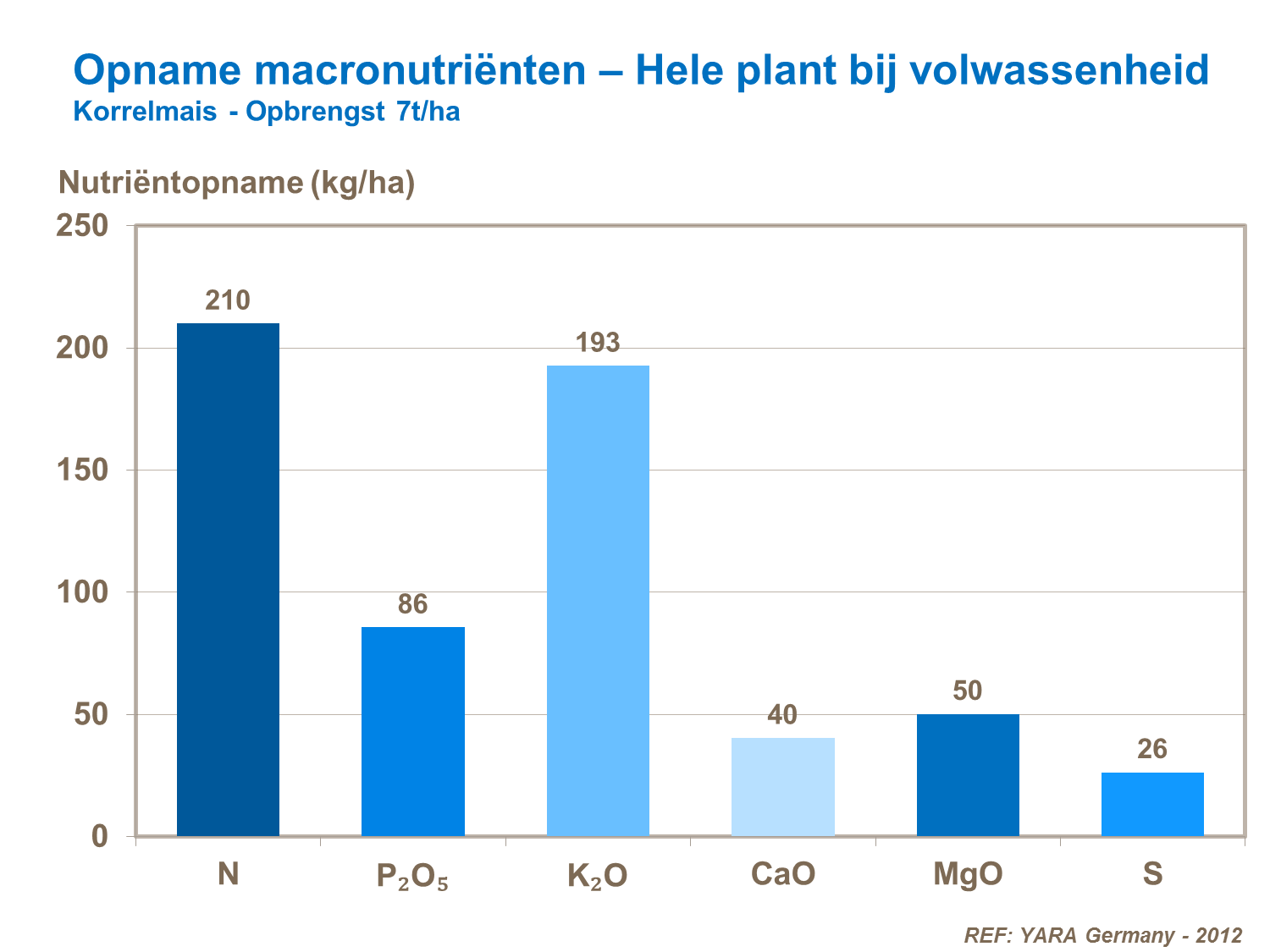 Opname macronutriënten – Hele plant bij volwassenheid - Korrelmais opbrengst 7t ha.png