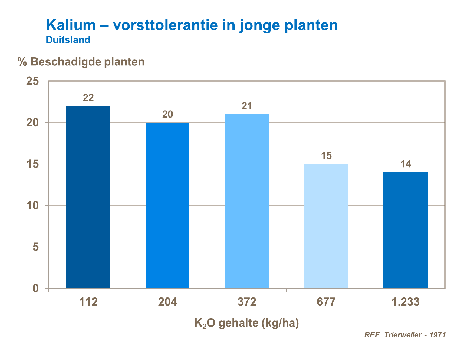 Kalium – vorsttolerantie in jonge planten Duitsland.png