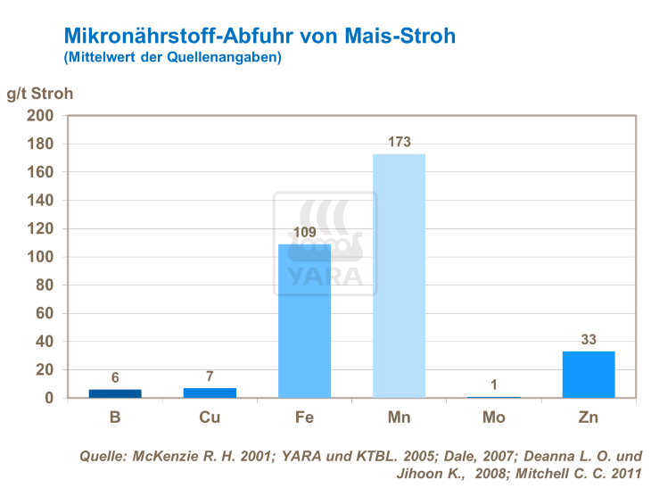 Mikronährstoff-Abfuhr von Mais-Stroh