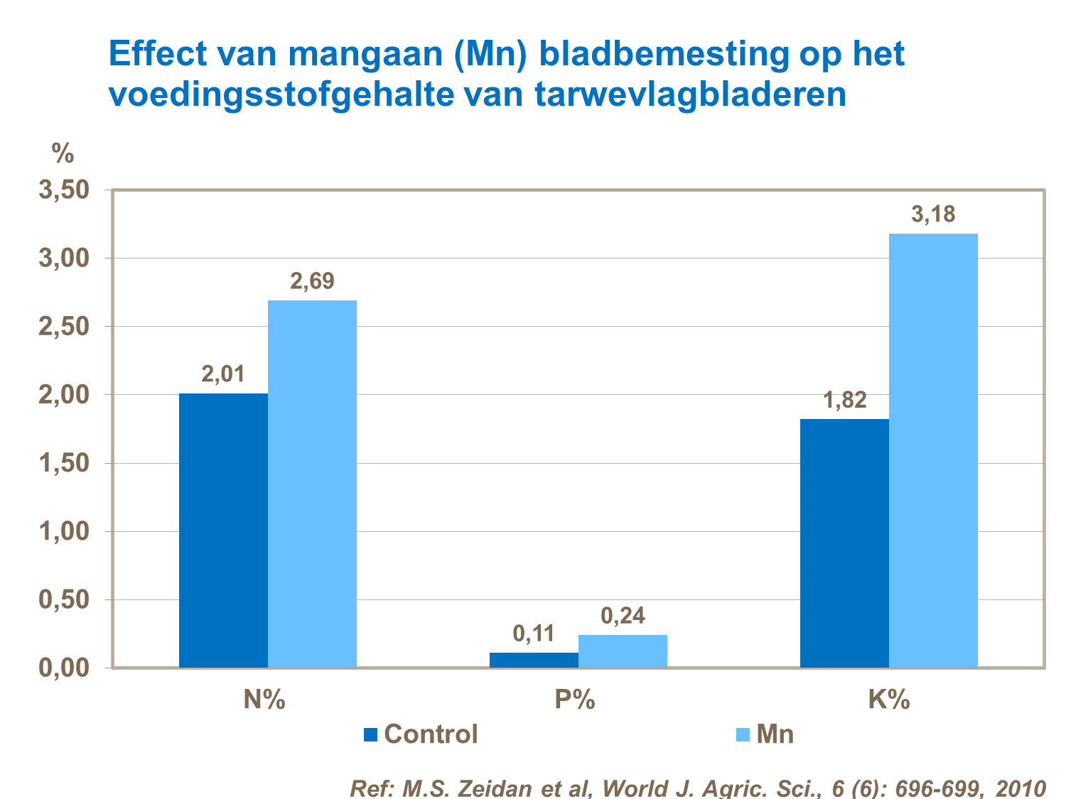 effect mangaan vlagbladeren