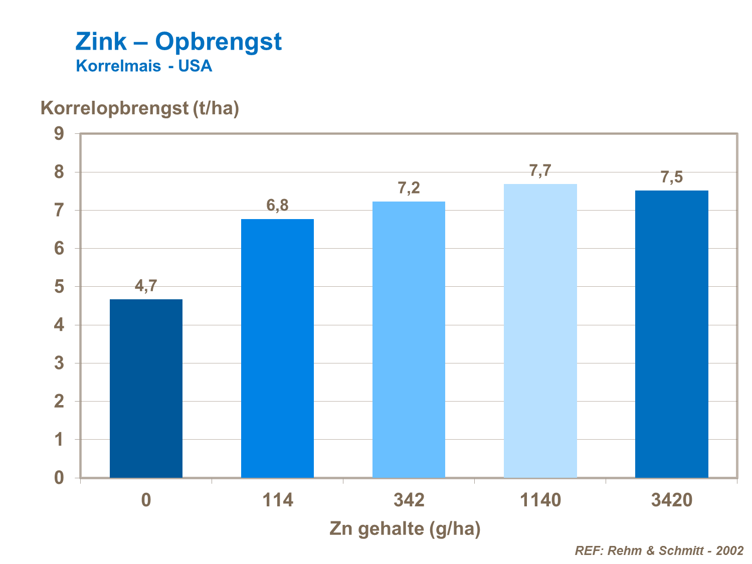 VK - Zink – Opbrengst Korrelmais USA.png