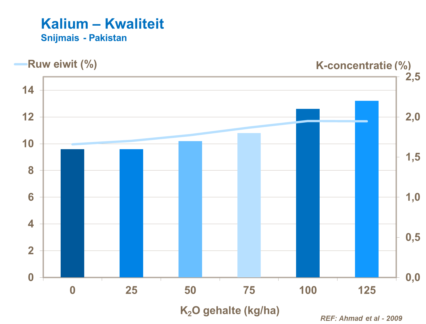 VP - Kalium – Kwaliteit Snijmais Pakistan.png